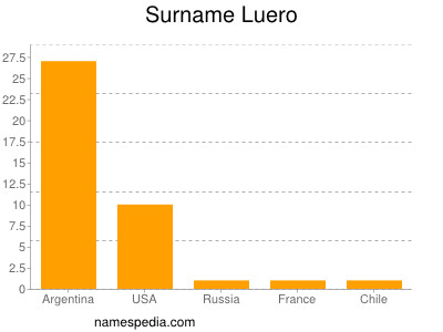 Familiennamen Luero