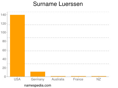 Familiennamen Luerssen