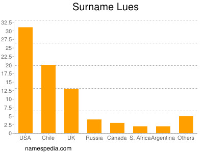 Surname Lues