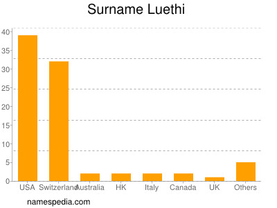 Familiennamen Luethi