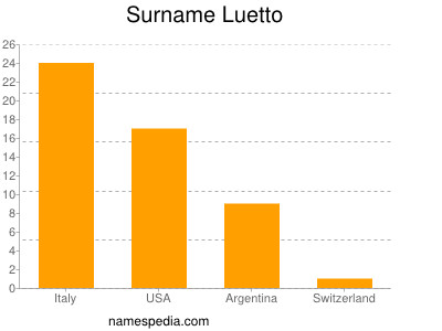Familiennamen Luetto