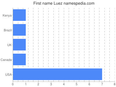 Vornamen Luez