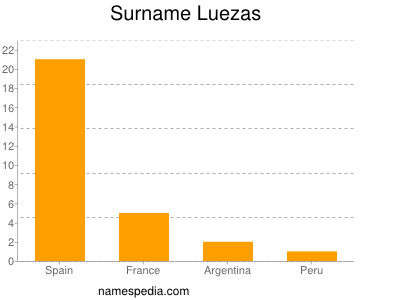 Familiennamen Luezas