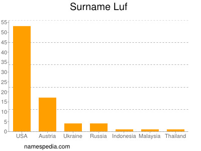 Familiennamen Luf