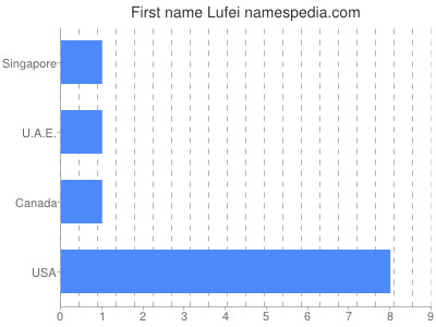 Vornamen Lufei