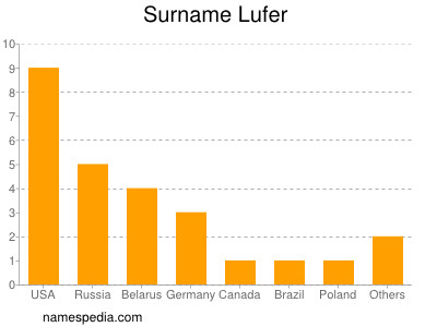 Familiennamen Lufer