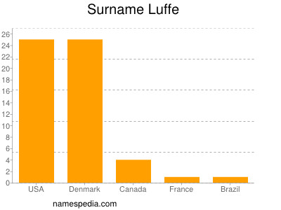 Familiennamen Luffe
