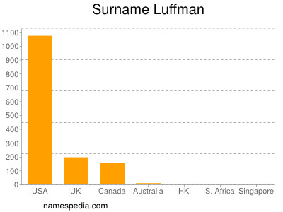 Familiennamen Luffman