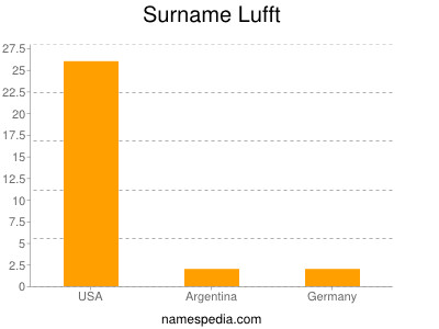 Familiennamen Lufft
