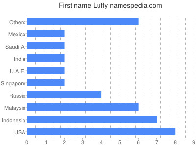 Vornamen Luffy