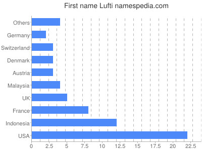 Vornamen Lufti