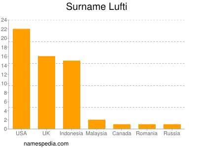 Familiennamen Lufti