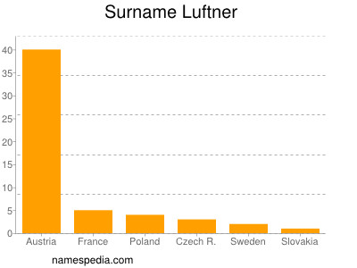 Familiennamen Luftner