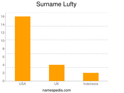 Familiennamen Lufty