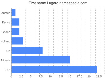Given name Lugard