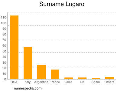 nom Lugaro