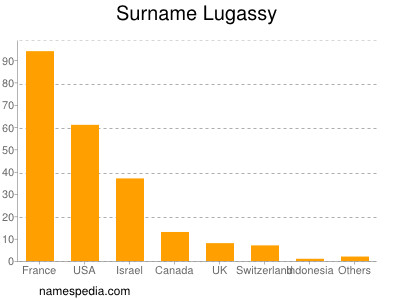 Familiennamen Lugassy