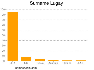 Familiennamen Lugay