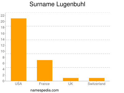 Familiennamen Lugenbuhl