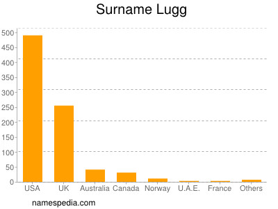 Familiennamen Lugg