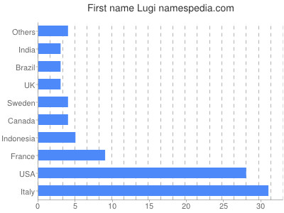 Vornamen Lugi