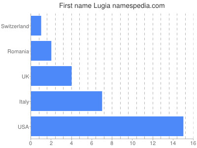Vornamen Lugia