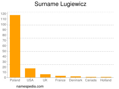 Familiennamen Lugiewicz