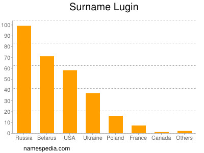 Familiennamen Lugin