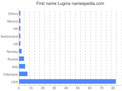 Vornamen Lugina