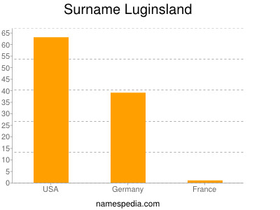 nom Luginsland