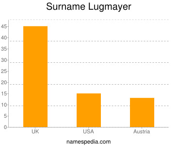 Familiennamen Lugmayer