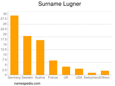 Familiennamen Lugner