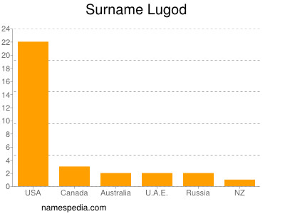 Surname Lugod