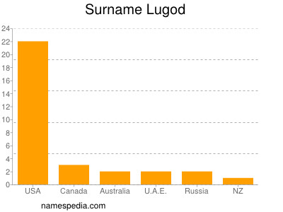 Familiennamen Lugod