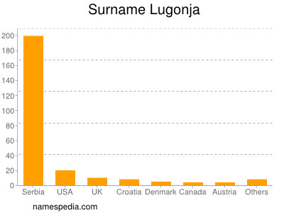 Familiennamen Lugonja