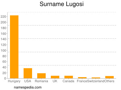 Familiennamen Lugosi