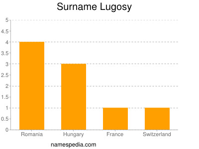 Familiennamen Lugosy