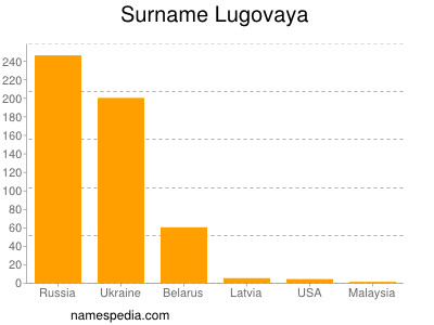 Familiennamen Lugovaya