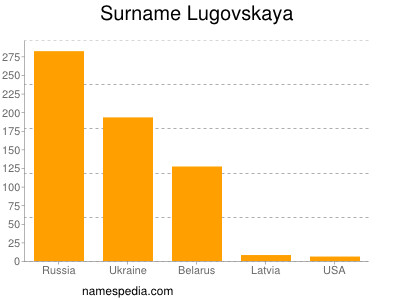 Familiennamen Lugovskaya