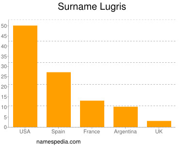 Surname Lugris