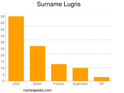 nom Lugris