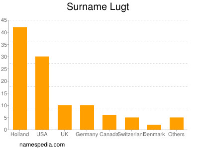 Surname Lugt