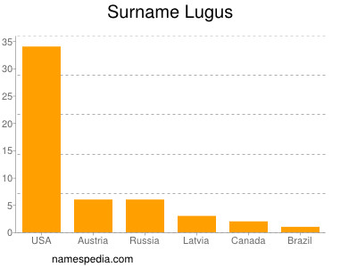 Familiennamen Lugus