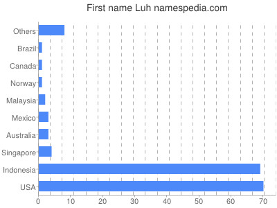 Vornamen Luh