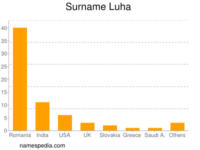 Familiennamen Luha