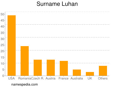 Surname Luhan