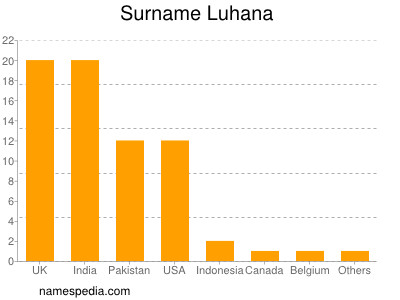 Familiennamen Luhana