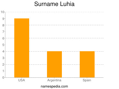 Familiennamen Luhia