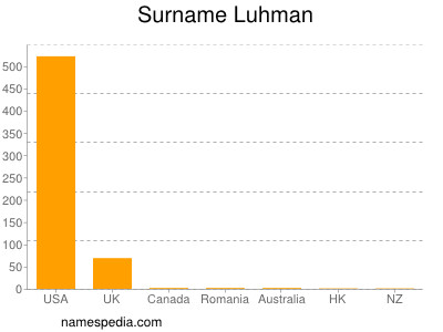 Familiennamen Luhman