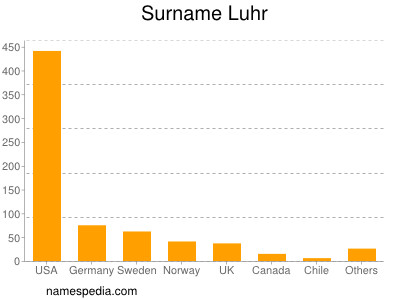 Familiennamen Luhr